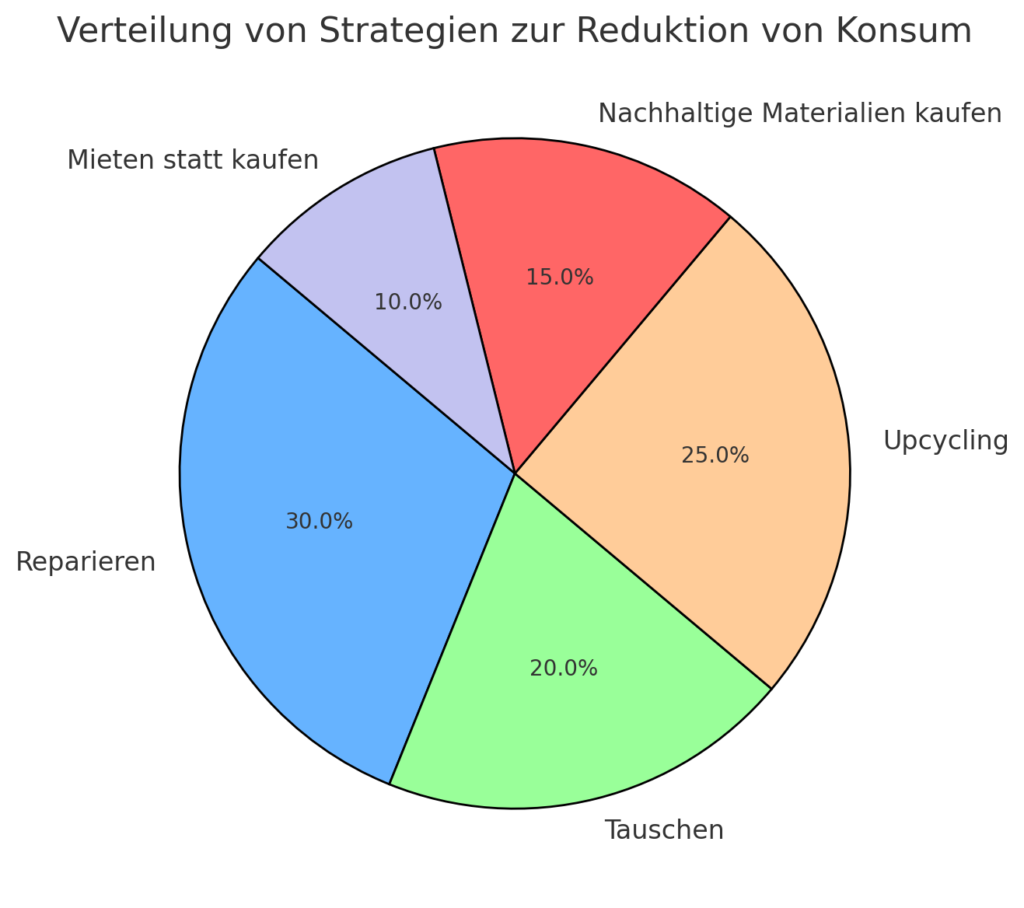 Kreisdiagramm, das die Verteilung verschiedener Strategien zur Reduktion von Konsum darstellt, einschließlich Reparieren (30%), Upcycling (25%), Tauschen (20%), nachhaltige Materialien kaufen (15%) und Mieten statt kaufen (10%).